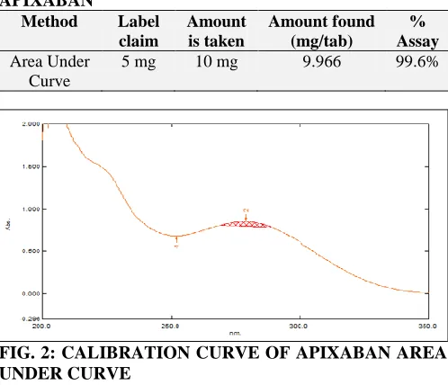 TABLE 1: ASSAY OF MARKETED TABLETS OF APIXABAN Method Label Amount Amount found % 