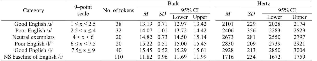 Table 2. The Results of NS Perception of /ɹ/ 