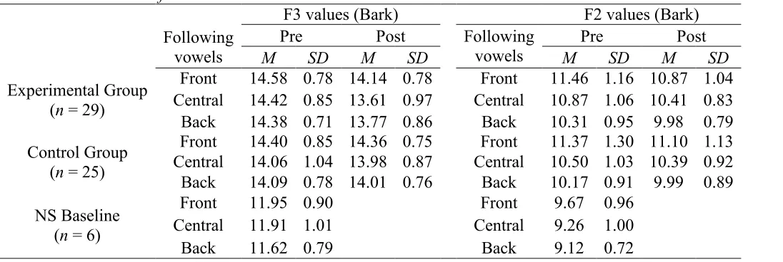 Table 3. The Results of the Raw Acoustic Data in F3 and F2 