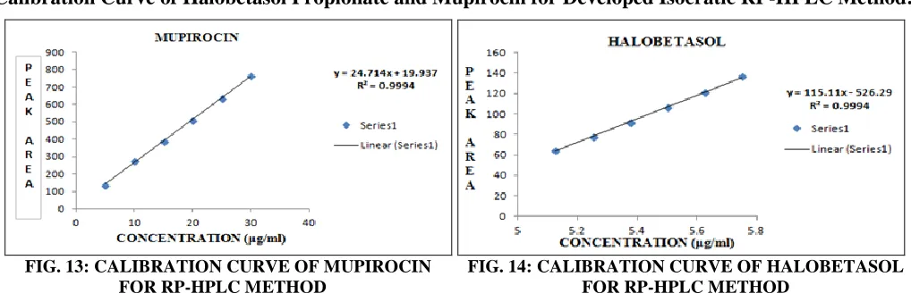 TABLE 4: REGRESSION AND OPTICAL CHARACTERISTICS FOR UV METHODS A & B Parameters Q- Absorbance Ratio-method (A) First Derivative ZCP method (B) 