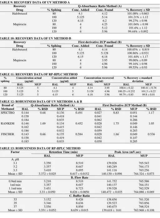 TABLE 9: RECOVERY DATA OF UV METHOD A Recovery 