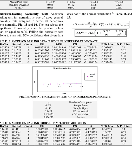 TABLE 16: ANDERSON DARLING DATA PLOT OF HALOBETASOL PROPIONATE DATA Sorted Count F1i 1-F1i F2i Si 