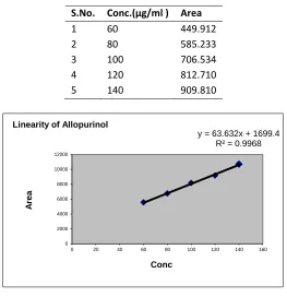 Table-6 linearity of ALPHA LIPOIC ACID  