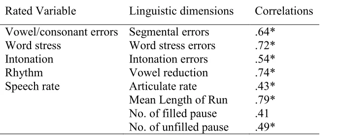 Table 1 Correlations between Pronunciation and Fluency Ratings and Coded Linguistic Variables in the Training Dataset  
