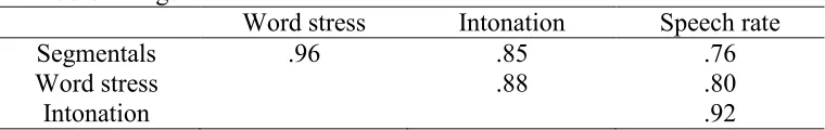 Table 2  Inter-correlations between the Audio Ratings  