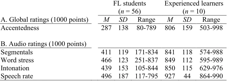Table 4 Means and Standard Deviations for Rated Global, Segmental, Prosodic, and Temporal Qualities 