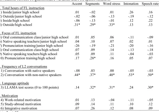Table 5 Correlations between 16 Questionnaire Variables and Five Speech Measures 