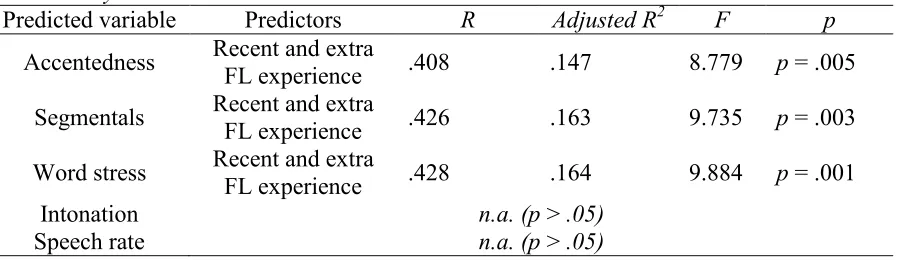 Table 7. Significant Results of Multiple Regression Analyses Using the FL Factors as Predictors of L2 