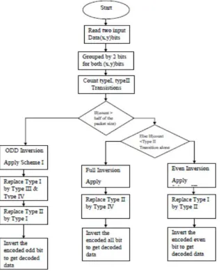 Table 1: Effect of Odd inversion on change of Transition Types      