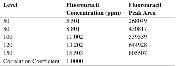 Table 6: Linearity Results of Fluorouracil  Fluorouracil 
