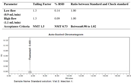 Table 8: Effect of Variation in Flow rate  