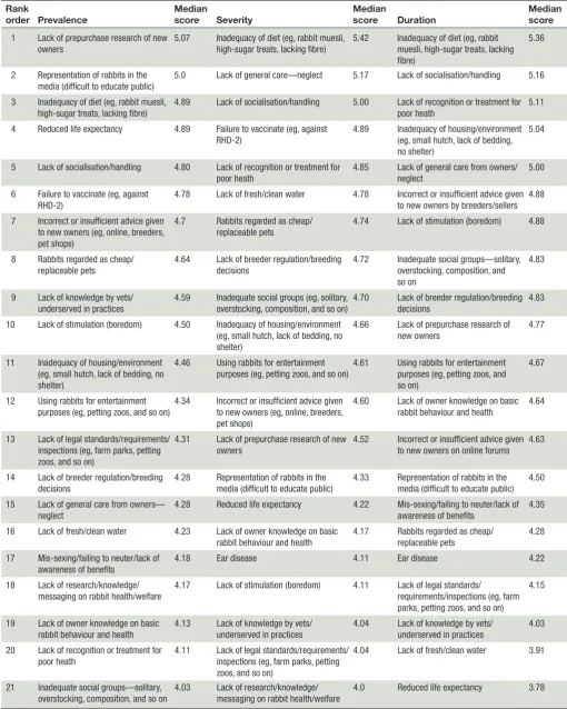 Table 2 Median scores of welfare issues from first online survey completed by rabbit experts for those issues given a score of 3 or above for prevalence, severity of duration of the welfare issue