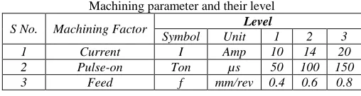 Table - 5  Signal to noise ratio for various response factor MRR, TWR 