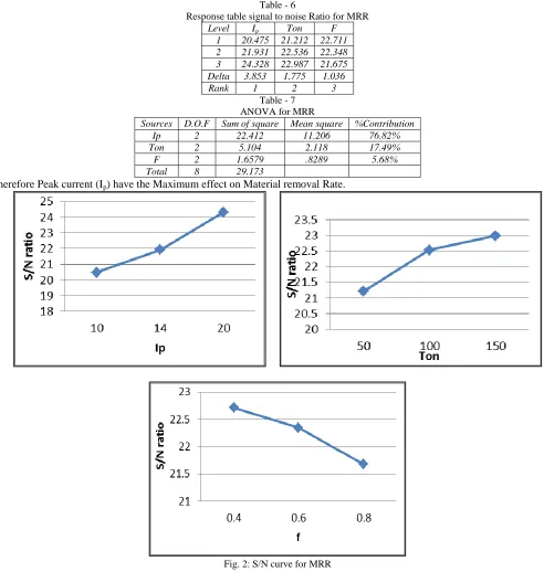 Table - 6  Response table signal to noise Ratio for MRR 