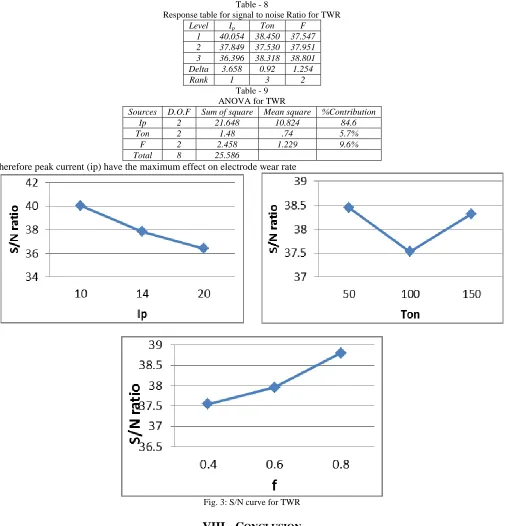 Fig. 3: S/N curve for TWR 