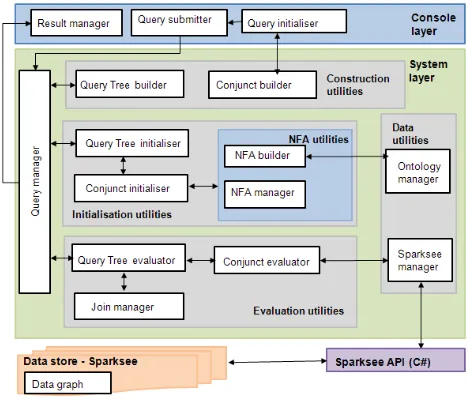 Figure 1 illustrates the architecture of the Omegatem. Sparksee [21] (formerly DEX) is used as the data store.The development was undertaken using the Microsoft .NETframework