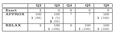 Figure 11: Execution times (ms), YAGO data graph.