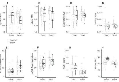 Figure 1. Results of SIBP and Control InfantsResults of sighted infants of blind parents (SIBP; black) and control infants (control; gray) at time 1 (6–10 months) and time 2 (12–16 months).distance between the ﬁrst and third quartiles