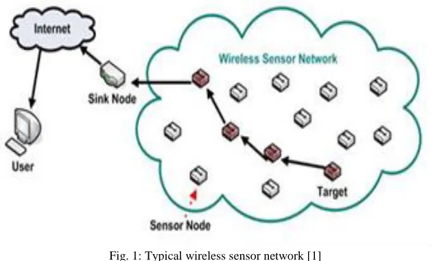 Fig. 1: Typical wireless sensor network [1] 