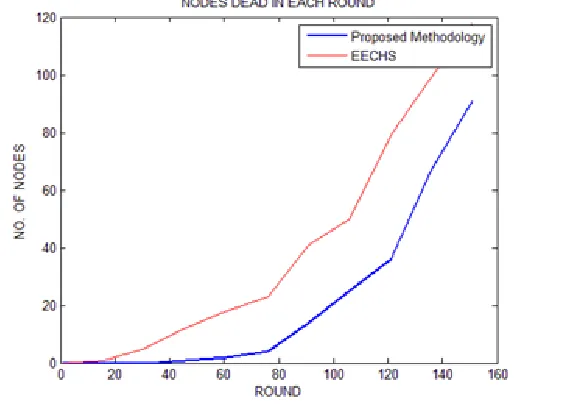Fig. 2: Graph 1.1 Comparison of number of nodes dead in each round. 