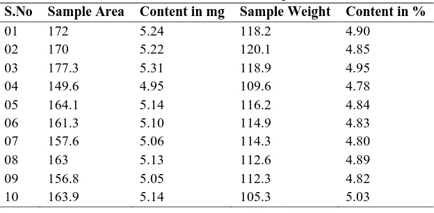Table No.: 1.1 Results of Blend Samples Batch (1) 