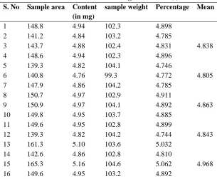 Table No: 1.4 Results of Dosage Unit Batch (I) 