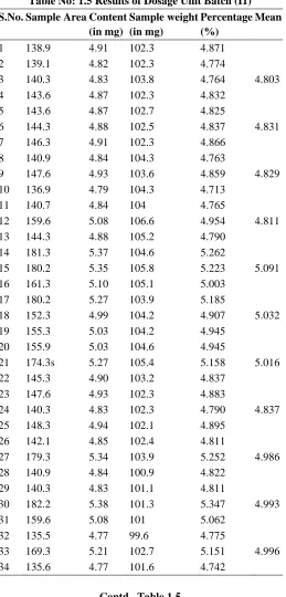 Table No: 1.5 Results of Dosage Unit Batch (I1) 