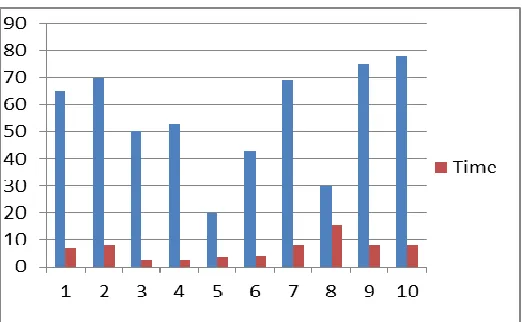 Fig. 9: Number of iterations vs Time required for each image 