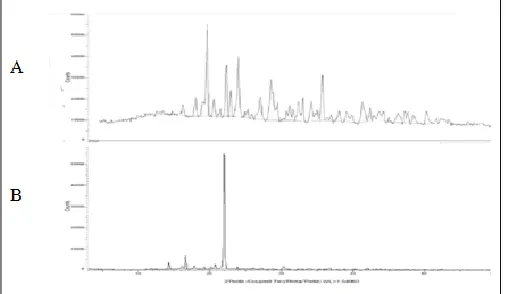 FIG. 3: POWDER X-RAY DIFFRACTOGRAM OF A. DANTROLENE SODIUM AND B. AGGLOMERATES OF DANTROLENE 