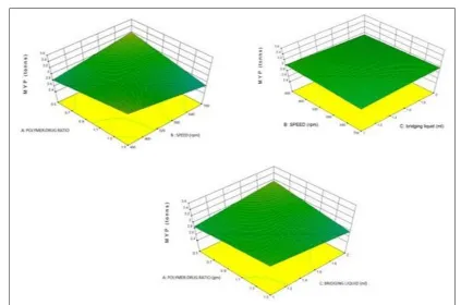 TABLE 3: OPTIMIZATION RESULTS FOR DANTROLENE SODIUM Run X1 X2 X3 