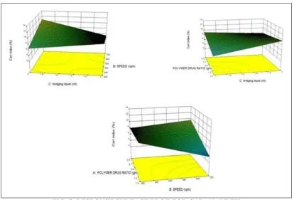 FIG. 5: RESPONSE SURFACE PLOT FOR CARR’S INDEX