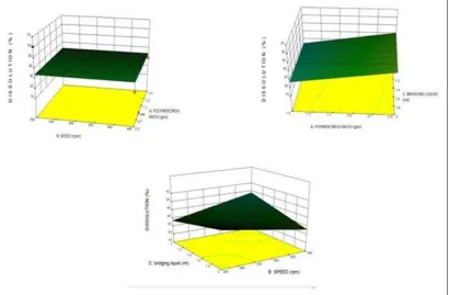 FIG. 6: RESPONSE SURFACE PLOT FOR DISSOLUTION 