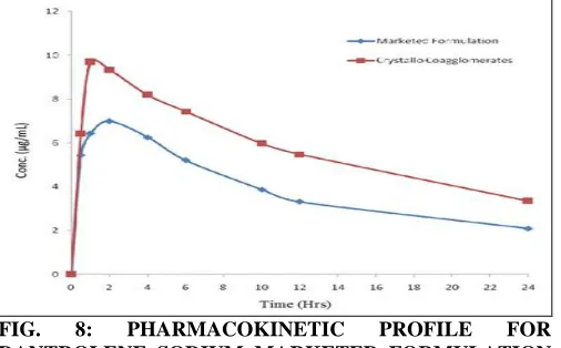 FIG. DANTROLENE SODIUM MARKETED FORMULATION 