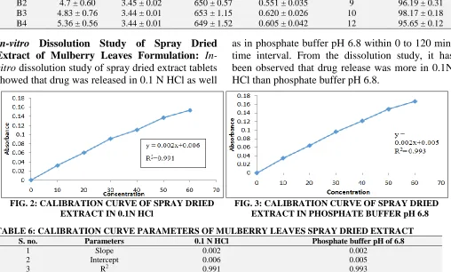 TABLE 6: CALIBRATION CURVE PARAMETERS OF MULBERRY LEAVES SPRAY DRIED EXTRACT S. no. Parameters 0.1 N HCl Phosphate buffer pH of 6.8 