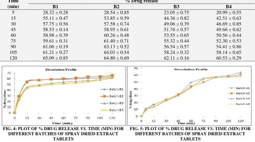 FIG. 4: PLOT OF % DRUG RELEASE VS. TIME (MIN) FOR DIFFERENT BATCHES OF SPRAY DRIED EXTRACT 