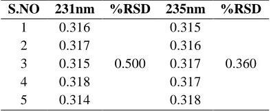 Figure 1: Calibration curve of simvastatin in pH 6.8 phosphate buffer 