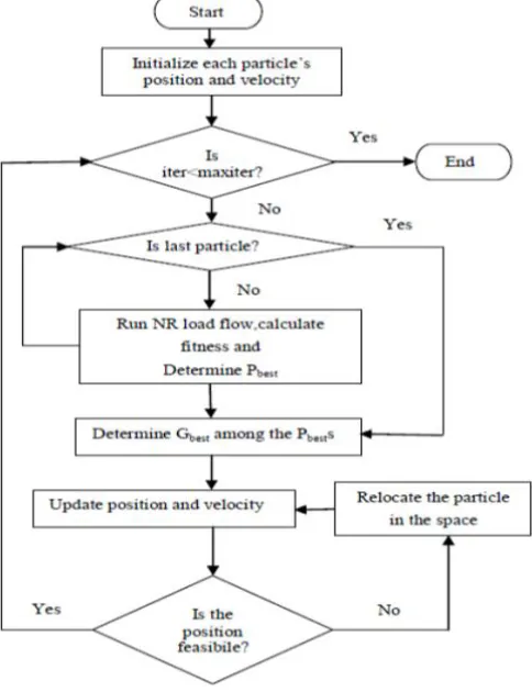 Fig 5: Flow chart of PSO 