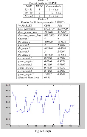 Table – 2 3 Results for 39 bus system with 3 UPFCs 