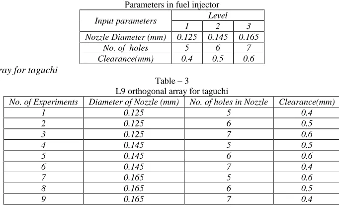 Table – 3 L9 orthogonal array for taguchi 