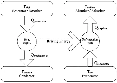 Fig. 1: Principle of basic adsorption cycle 