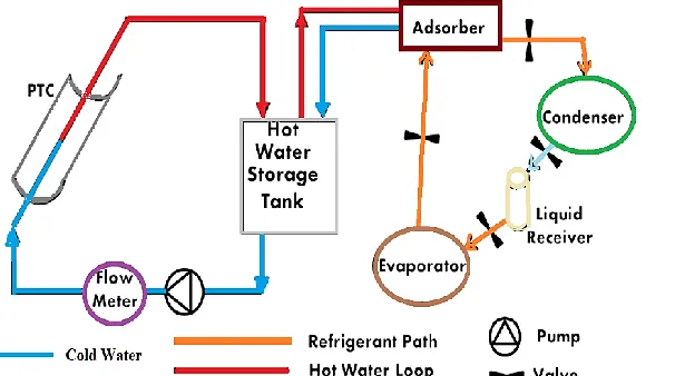 Fig. 2: Clayperon curve of basic adsorption refrigeration cycle. 