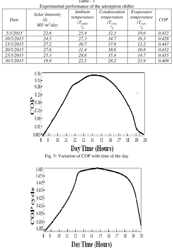 Fig. 5: Variation of COP with time of the day 