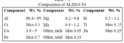 Table – 1 Composition of AL2014-T4 