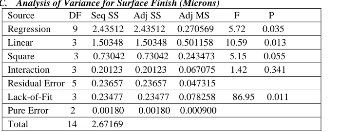 Table - 5 Indicates the design matrix for dry machining 