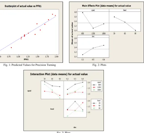 Fig. 3: Plots 