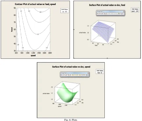 Fig. 4: Contour plot for feed and depth of cut                                                 Fig