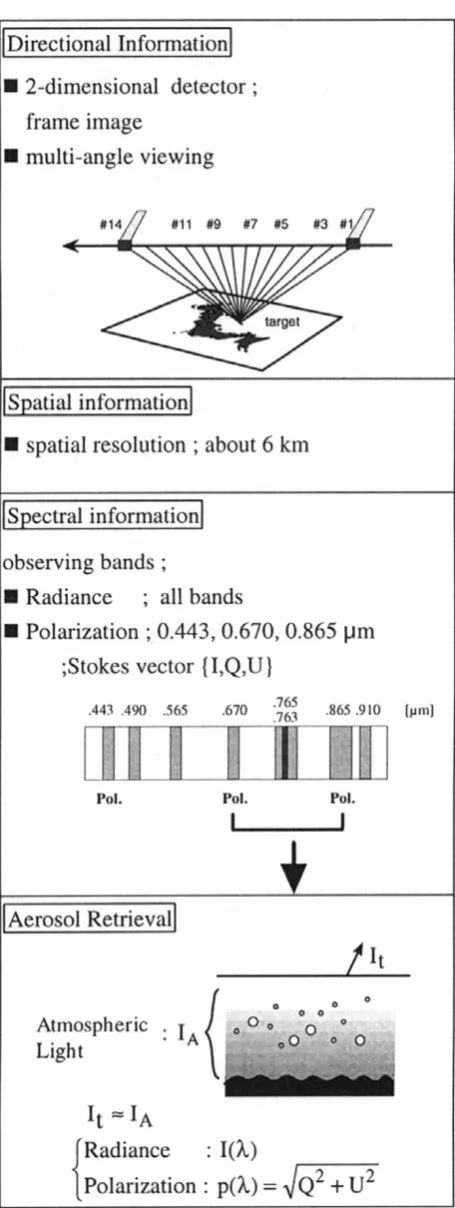 Fig. 1. Observational functions and information provided by POLDER.