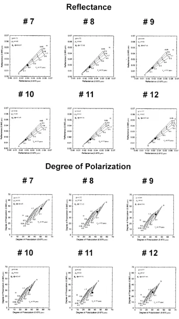 Fig. 4. Relationship between α and τa(0.5) for the radiance (upper ﬁgures) and polarization degree (lower ﬁgures) at wavelengths of 0.670 μm and 0.865μm