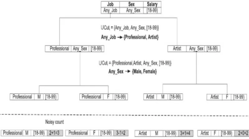 Fig. 2: Generalized data table (D down manner using half of the privacy budget. Laplace noise is added at leaf nodes to the true count using the second half of the 9).distributed exponential mechanism is used for specializing the predictor attributes in a 