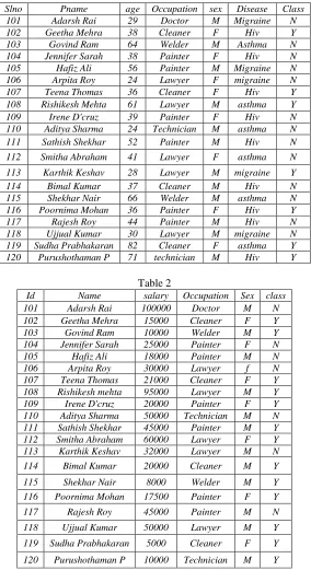 Table 1: Occupation Doctor 